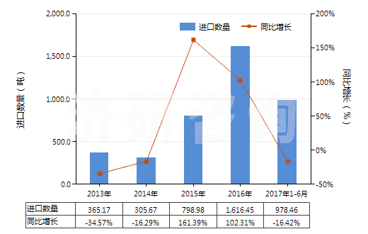 2013-2017年6月中國人纖單絲及寬≤5mm扁條（截面≤1mm，細≥67分特）(HS54050000)進口量及增速統(tǒng)計